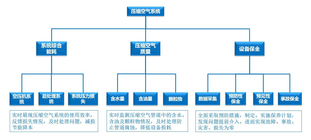 压缩空气健康能耗管理系统(图2)