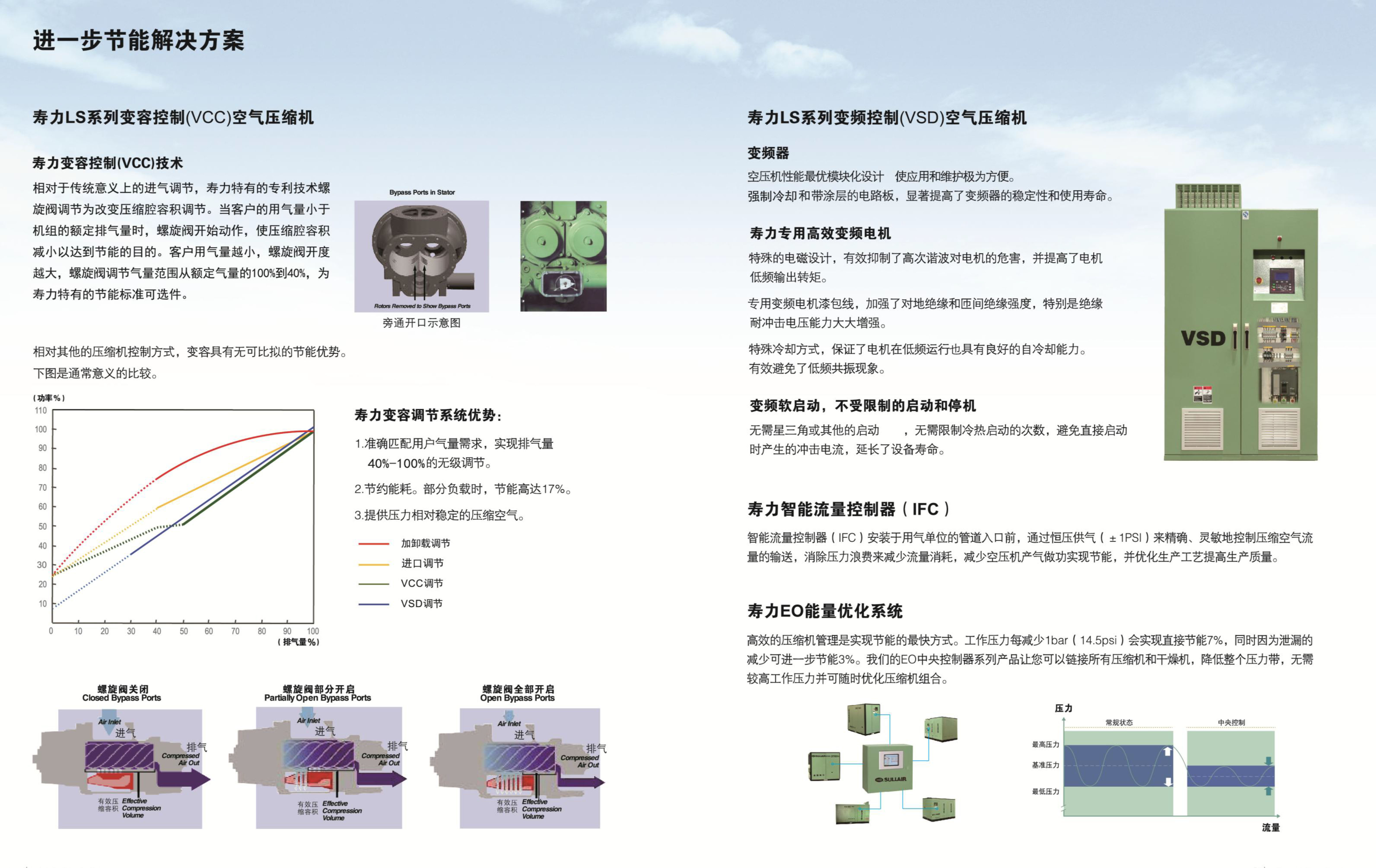 LS90-450 系列固定式螺杆空压机(图4)