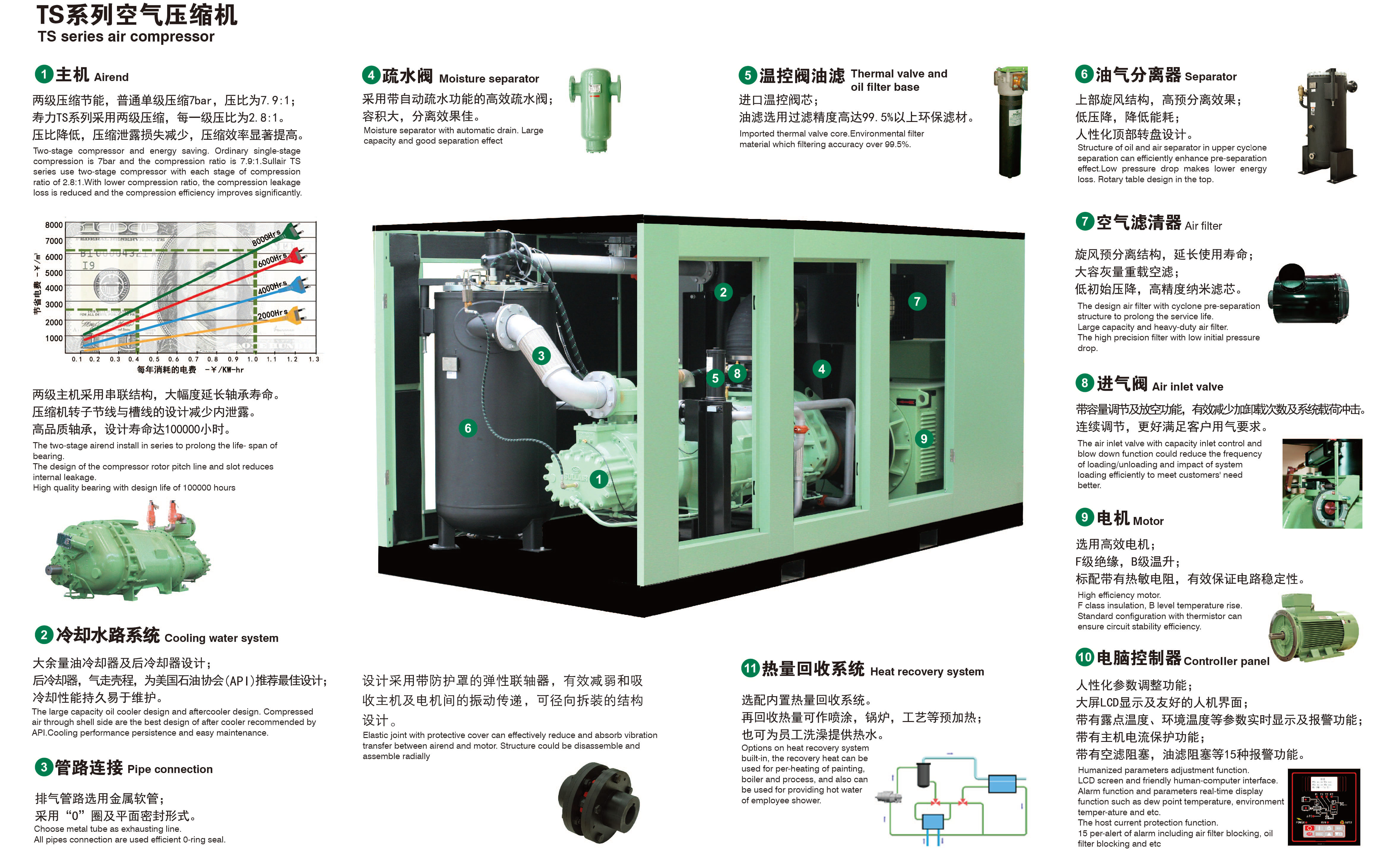 TS75-450系列固定式螺杆空压机(图3)