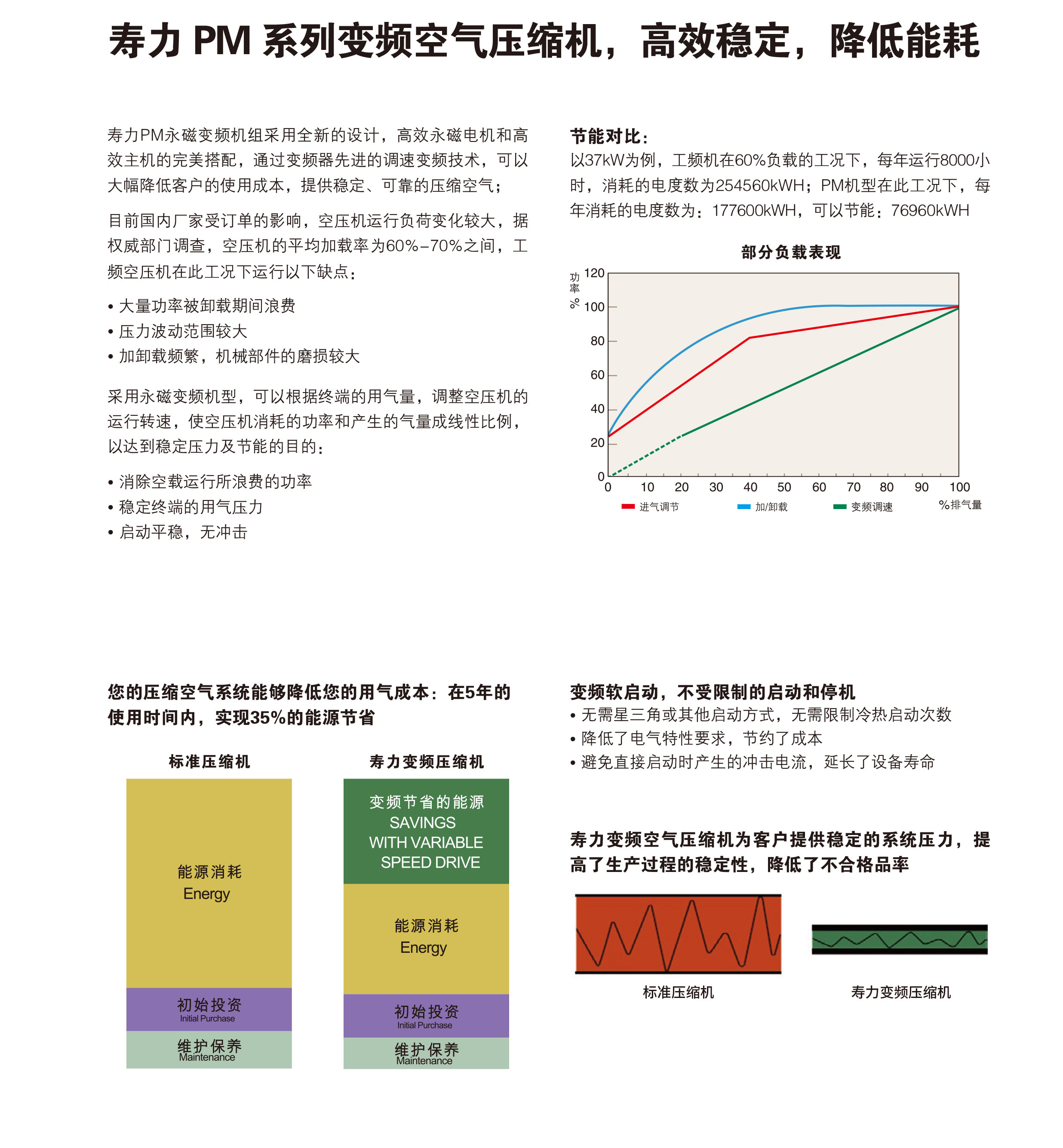 PM22-37系列永磁变频空压机(图7)