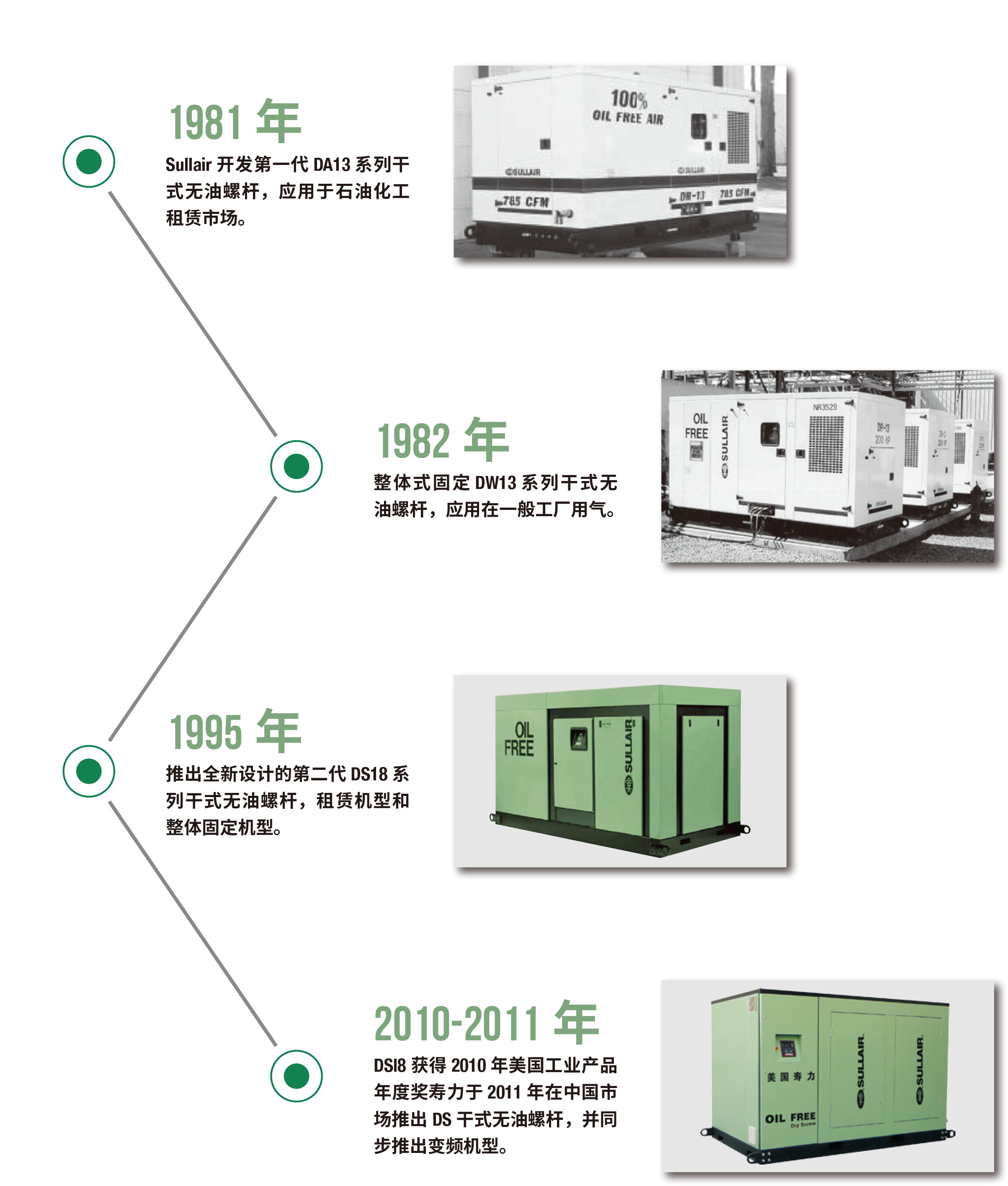 DS系列干式无油螺杆空气压缩机(图7)